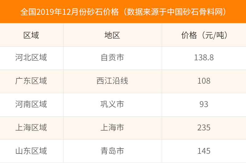 數據來源于砂石骨料網