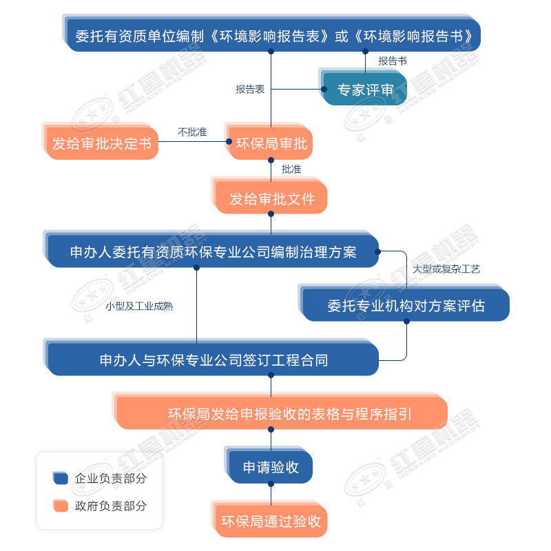 環評流程
